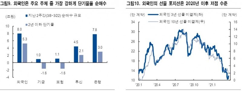 외국인, 채권 현물시장에서 5년 이하 중단기물 위주 투자 확대 전망 - NH證