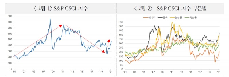 자료: 국제금융센터