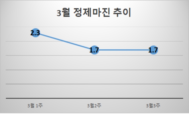 기준 : 배럴당, 단위 : 달러. 자료=증권업계.