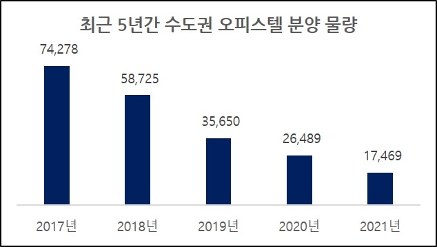 최근 5년간 수도권 오피스텔 분양 물량