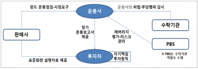 ▲자료=금융위원회