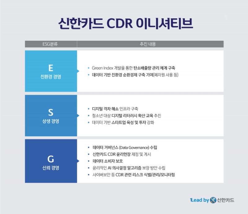 신한카드가 국내 금융권에서 처음으로 CDR(기업의 디지털 책임) 경영을 발표했다. /사진=신한카드