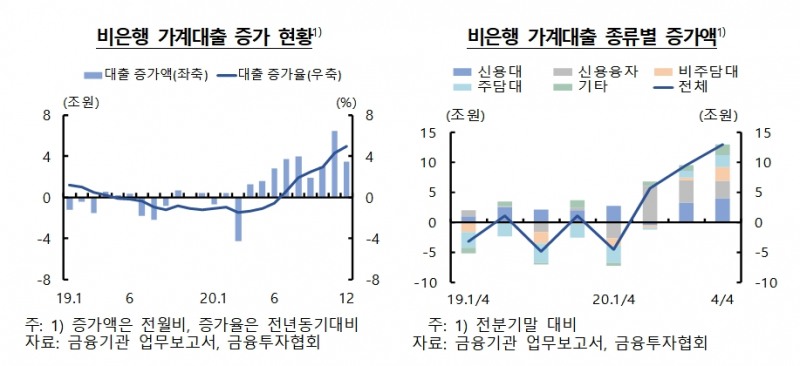 비은행 가계대출 증가 현황 / 자료출처= 한국은행 '금융안정 상황(2021년 3월)'(2021.03.25)