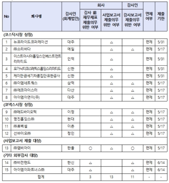 ▲자료=금융위원회