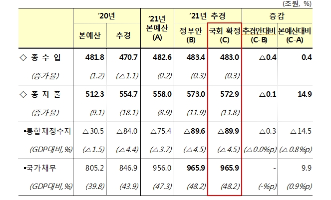 자료: 기재부 