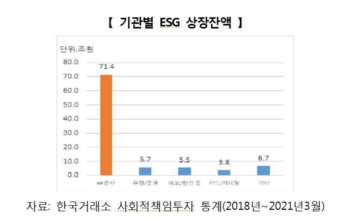 주금공 "올해 40조원, 분기별 10조원 ESG채권 발행…만기40년 이상 정책모기지 공급위한 장기채 확대"