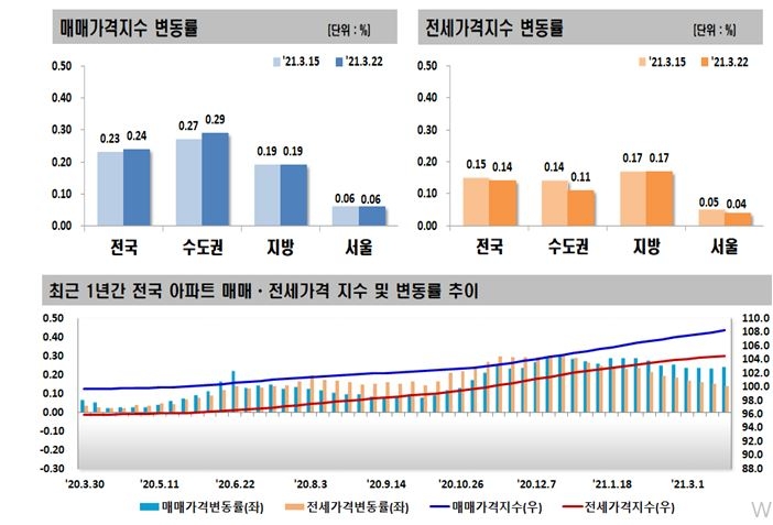3월 4주 전국 주간 아파트 매매-전세가격 동향 / 자료=한국부동산원