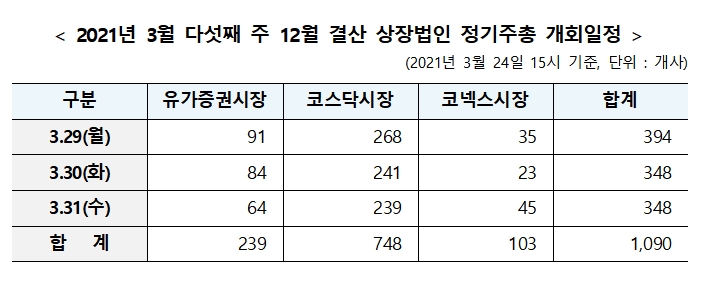 자료출처= 한국예탁결제원(2021.03.25)