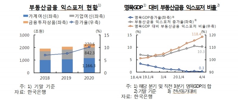 (장태민 칼럼) 아파트값 폭등 속 최대규모로 확대된 부동산금융 익스포저