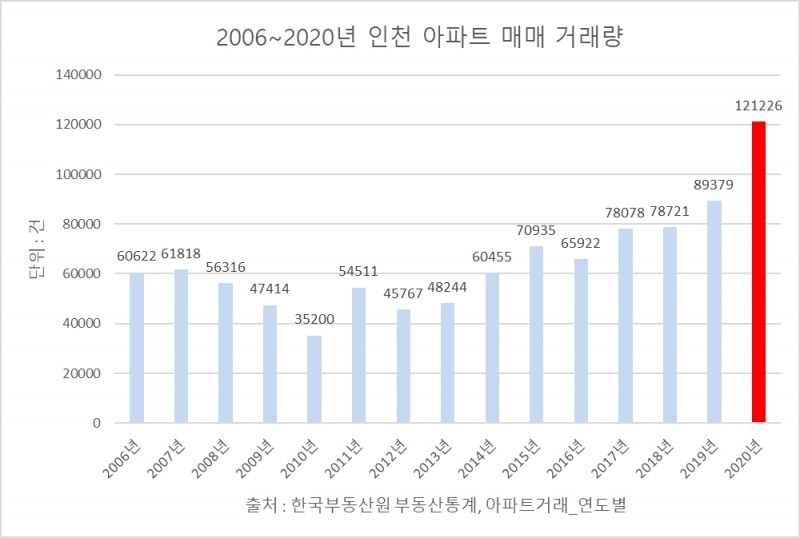 2006년~2020년 인천 아파트 매매 거래량. / 사진제공 = 리얼투데이