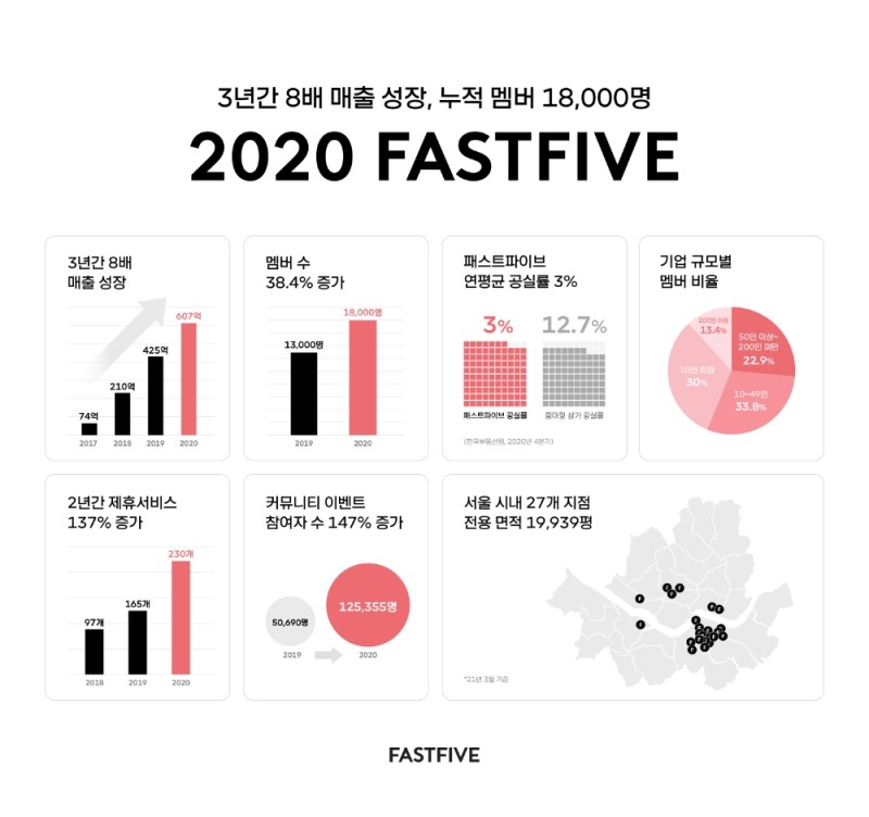 자료=패스트파이브