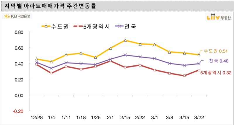 지역별 아파트매매가격 주간변동률. / 사진제공 = 리브부동산