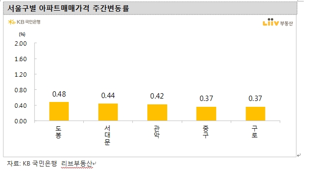 KB기준 서울 아파트 한주간 0.24% 올라...경기 0.60%, 인천 0.82%로 고공행진