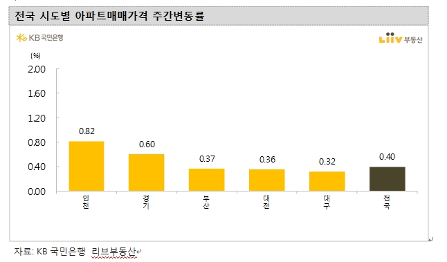 KB기준 서울 아파트 한주간 0.24% 올라...경기 0.60%, 인천 0.82%로 고공행진