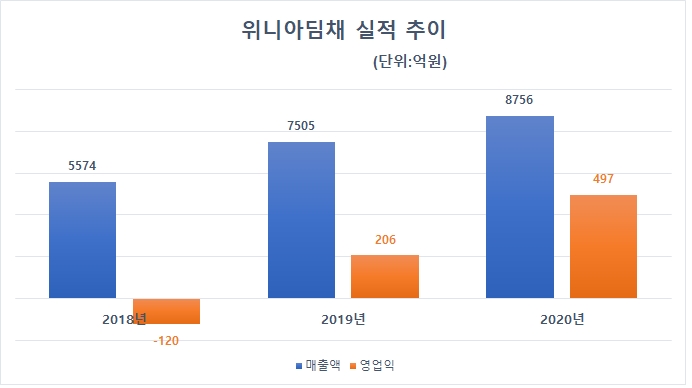 위니아딤채 연간 실적 추이. 자료=위니아딤채