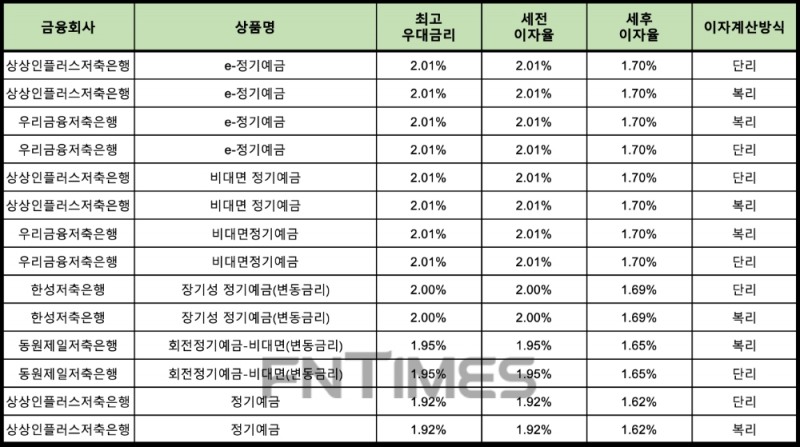 자료 : 금융상품한눈에 12개월 1000만원 예치 시