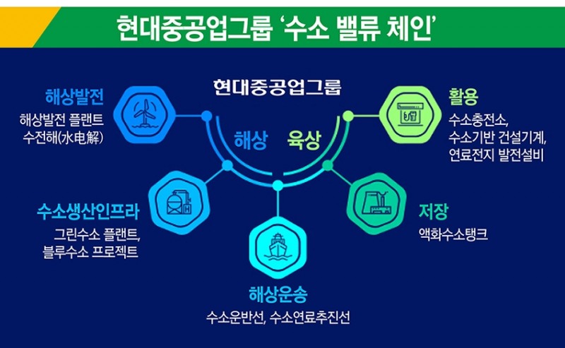 현대중공업그룹 수소 밸류체인 개요도. 사진=현대중공업그룹.