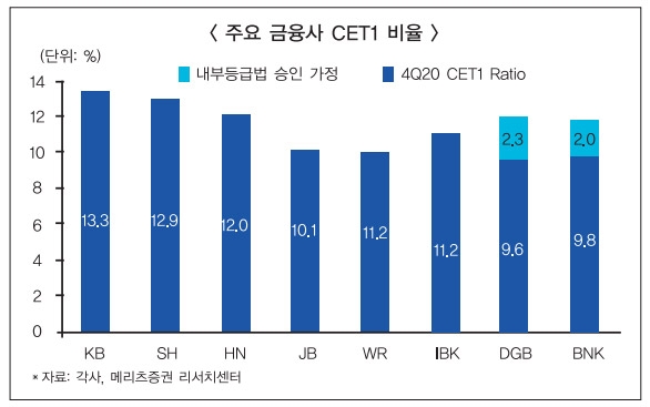 김지완·김태오·김기홍, 내부등급 전환으로 성장발판 마련