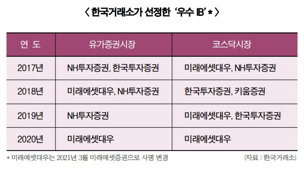 미래에셋증권, IB부문 ‘우수’ 공인 받아