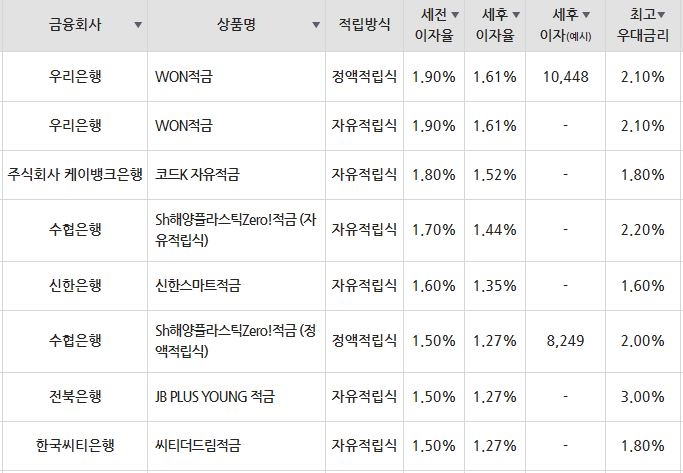 자료=금융감독원(10만원씩 12개월 적립 시)