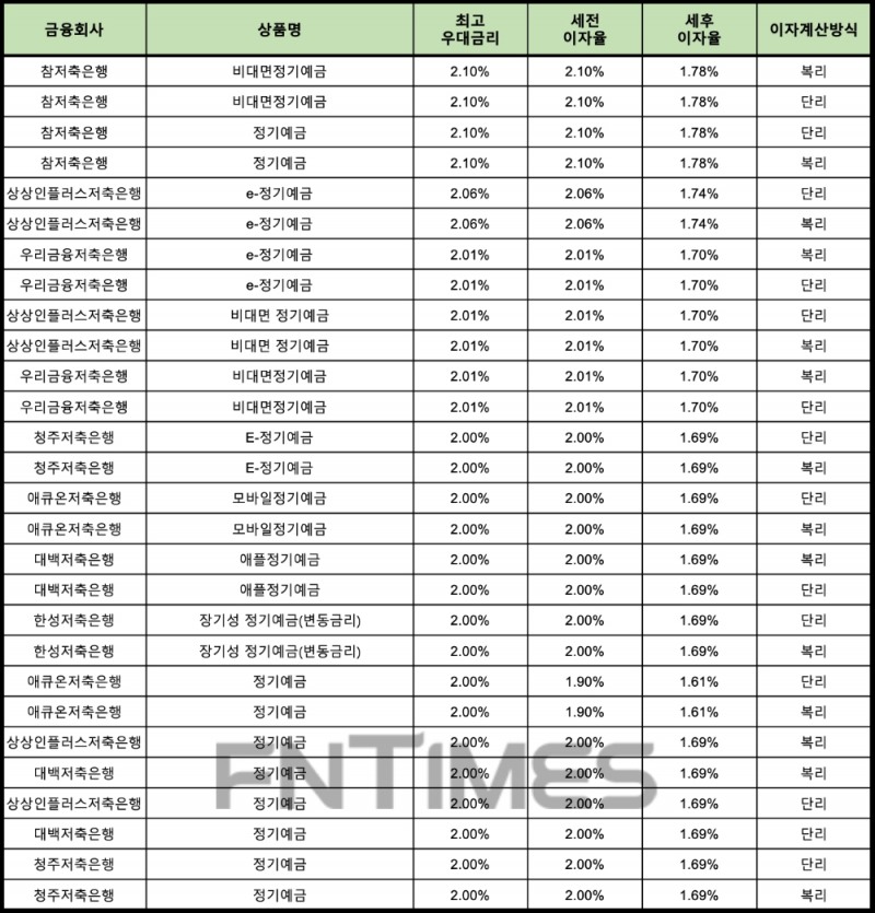 자료 : 금융상품한눈에 24개월 1000만원 예치 시