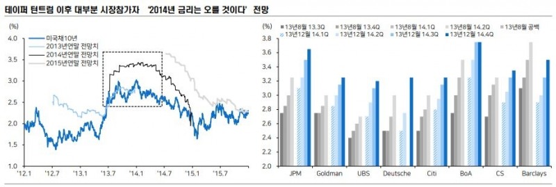 국내채권, 변동성 줄면 장기물 캐리매력 부각돼 하반기 플랫 가능성 -메리츠證