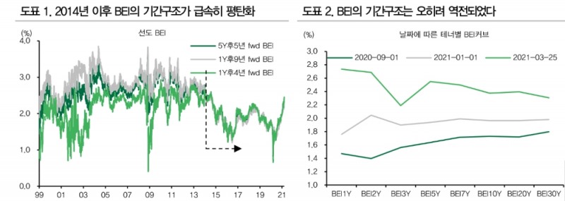 美채권시장은 여전히 구조적 디플레 보고 있어 - DB금투