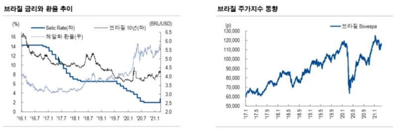 부채비율과 재정건전성 혼란으로 브라질 채권 매력 낮아...ESG 평가는 신흥국내 중상위 수준