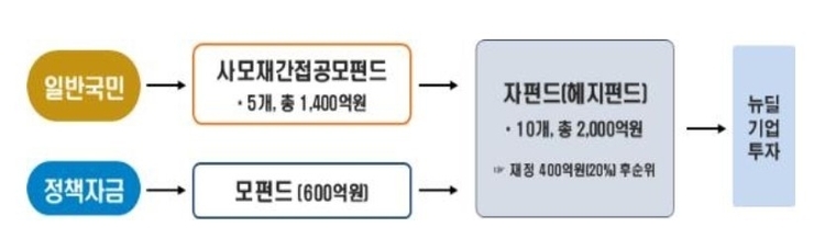 ▲뉴딜펀드 구조도./ 자료=금융투자협회