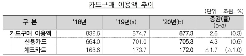 카드구매 이용액 추이. /자료=금감원