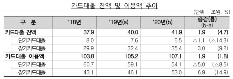카드대출 잔액 및 이용액 추이. /자료=금감원