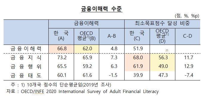 우리국민 금융 이해력 66.8점으로 2년전보다 4.6점↑...OECD 평균 62.0점 상회 - 한은