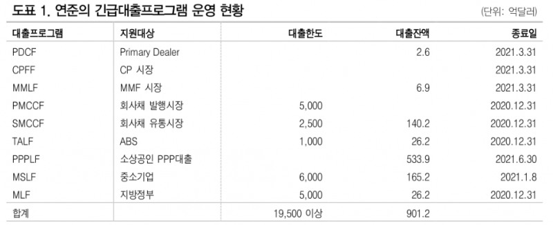 연준, 은행 주주환원 정상화도 긴급조치 해제 관련…하반기부터 테이퍼링 논의 불거질 것 - DB금투