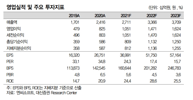 자료: 대신증권
