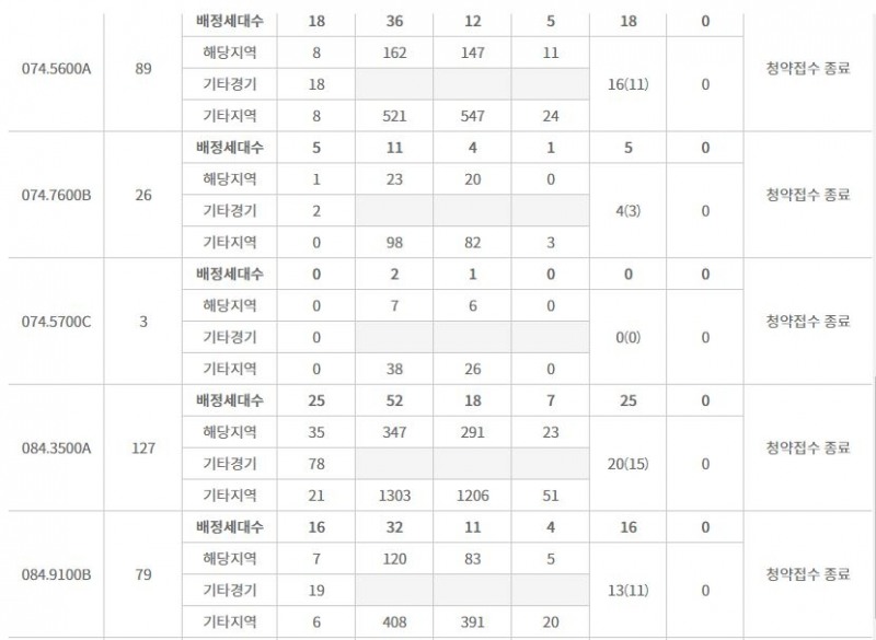북수원자이 렉스비아 주요 평형 특별공급 결과 (29일 밤 8시 기준) / 자료=한국부동산원 청약홈