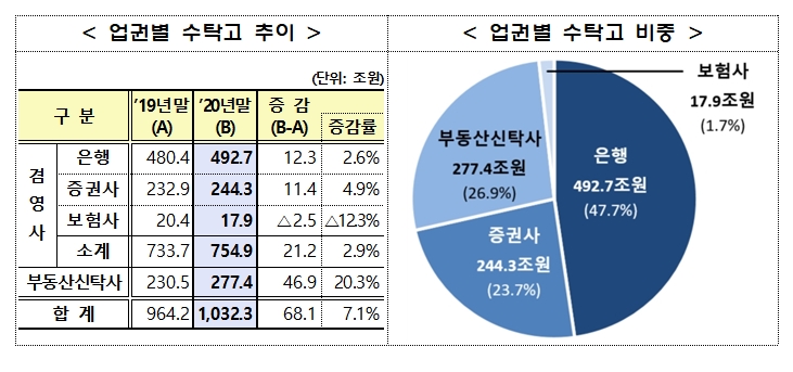 업권 별 신탁 수탁고 추이 및 비중 / 자료제공= 금융감독원(2021.03.30)