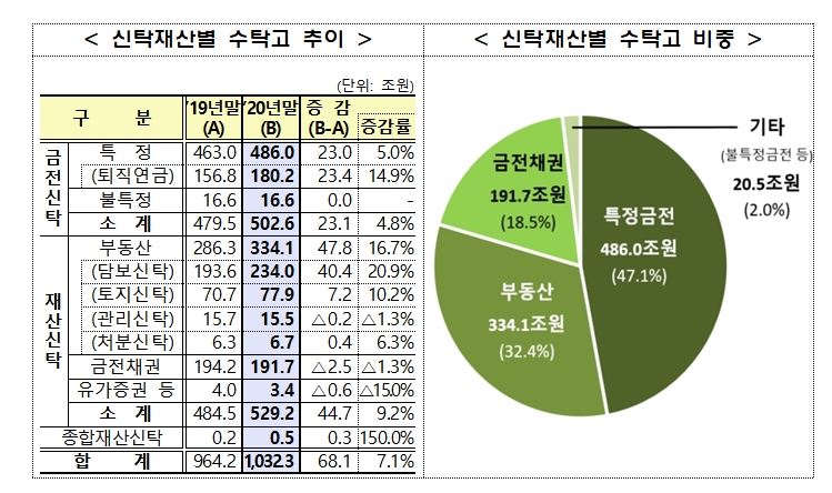 신탁재산 별 수탁고 추이 및 비중 / 자료제공= 금융감독원(2021.03.30)