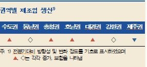 1분기 지역경제, 수도권 중심으로 다소 개선...향후 완만한 개선세 전망 - 한은