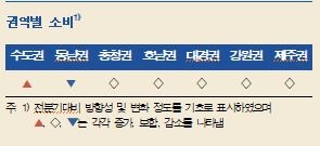 1분기 지역경제, 수도권 중심으로 다소 개선...향후 완만한 개선세 전망 - 한은