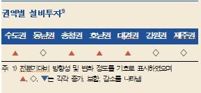 1분기 지역경제, 수도권 중심으로 다소 개선...향후 완만한 개선세 전망 - 한은