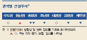 1분기 지역경제, 수도권 중심으로 다소 개선...향후 완만한 개선세 전망 - 한은