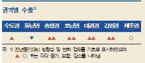 1분기 지역경제, 수도권 중심으로 다소 개선...향후 완만한 개선세 전망 - 한은