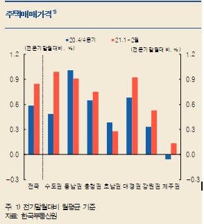 1분기 지역경제, 수도권 중심으로 다소 개선...향후 완만한 개선세 전망 - 한은