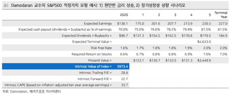 실질금리 하향 안정화 맞물려 성장기업 주가 반등할 것 - 메리츠證