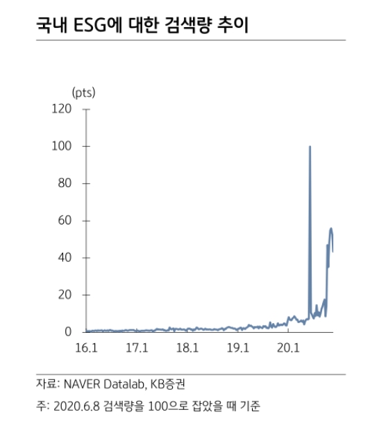 각국 탄소가격제 도입 확산 가속화 전망..ESG 관련 주주제안권 관심 제고 - KB證