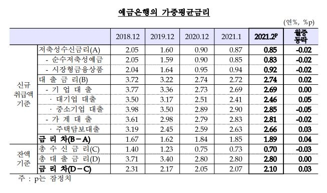 2월 대출금리 전월비 2bp 오른 2.74%...예금금리 전월비 2bp 내린 0.85% – 한은