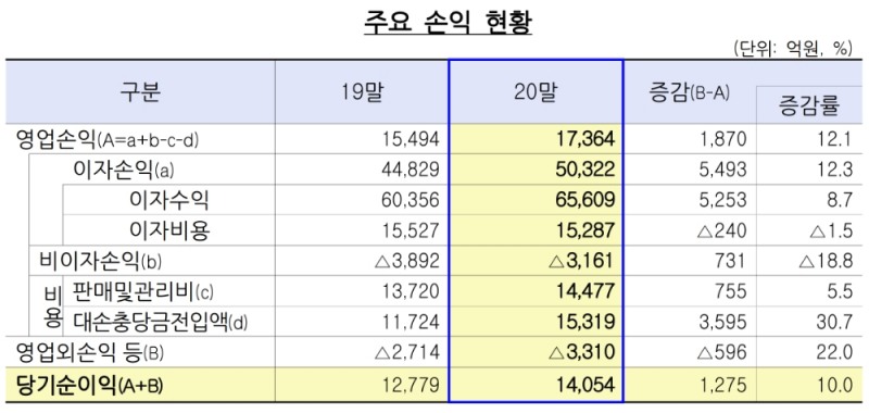 저축은행의 주요 손익 현황. /자료=금감원