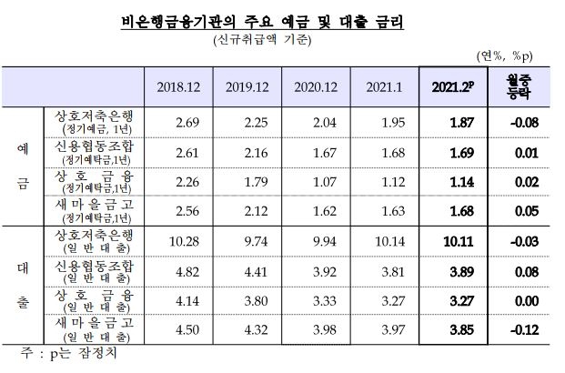 2월 대출금리 전월비 2bp 오른 2.74%...예금금리 전월비 2bp 내린 0.85% – 한은