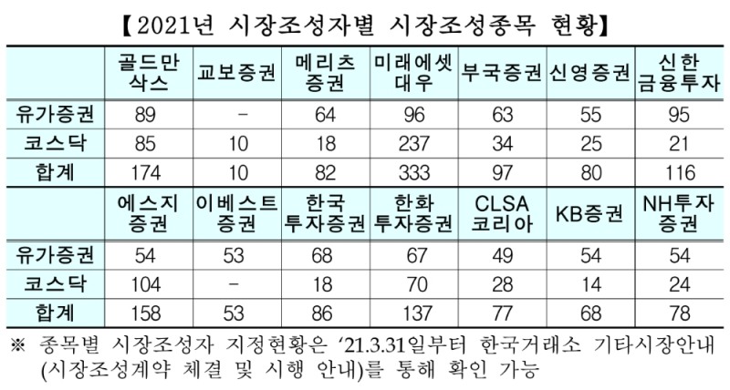 거래소, 미래에셋·메리츠 등 14개 증권사와 시장조성계약 체결