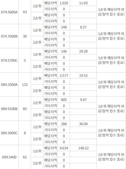 북수원자이 렉스비아 주요 평형 해당지역 1순위청약 결과 (30일 밤 8시 기준) / 자료=한국부동산원 청약홈 